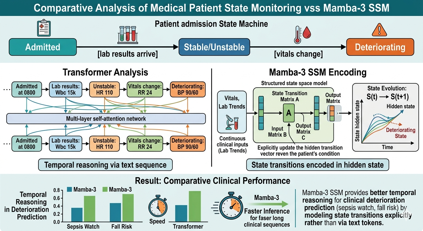 Comparative Analysis Of Medical Patient State Monitoring vs Mamba-3 SSM