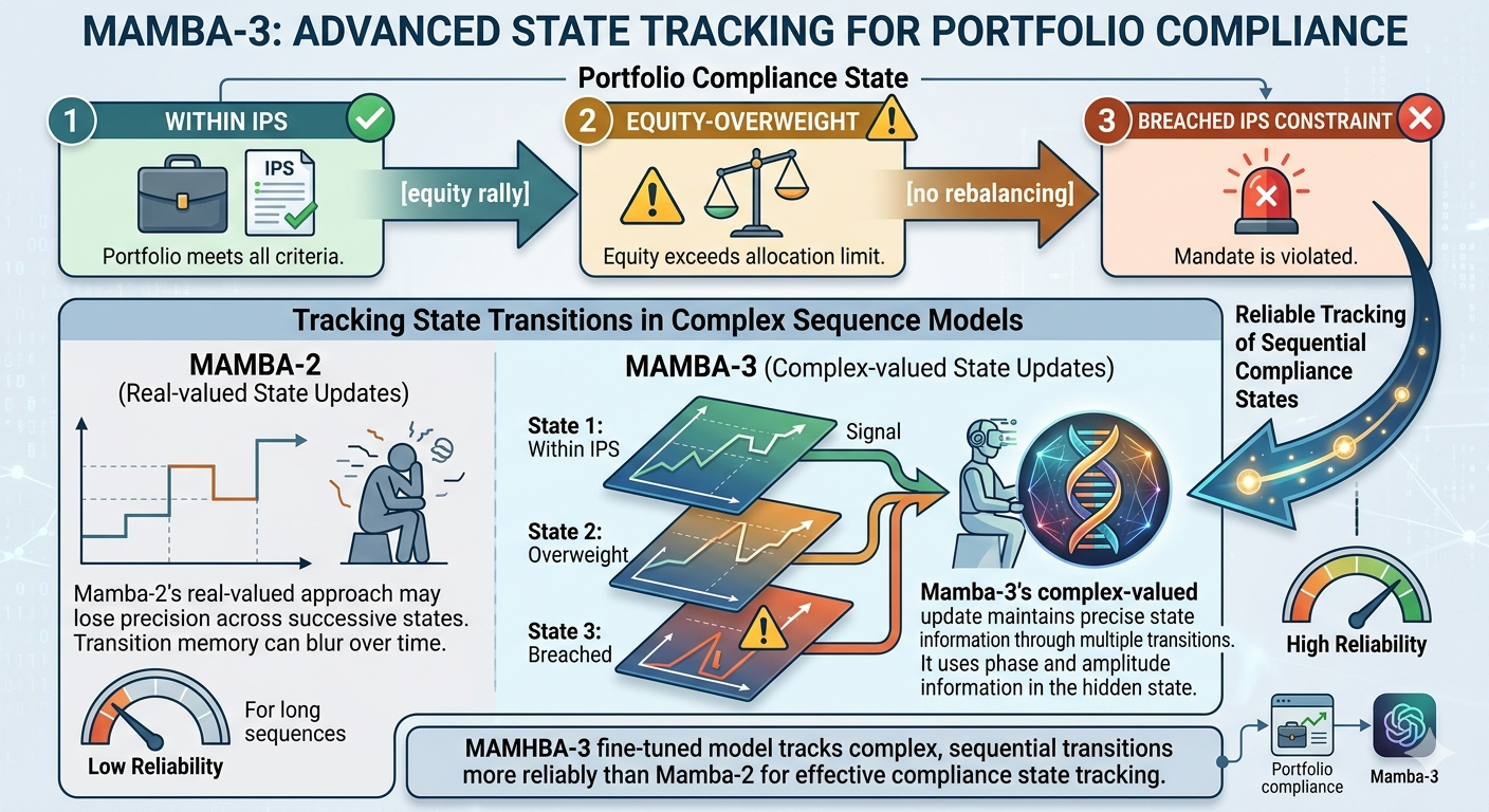 Mamba-3 Advanced State Tracking For Portfolio Compliance