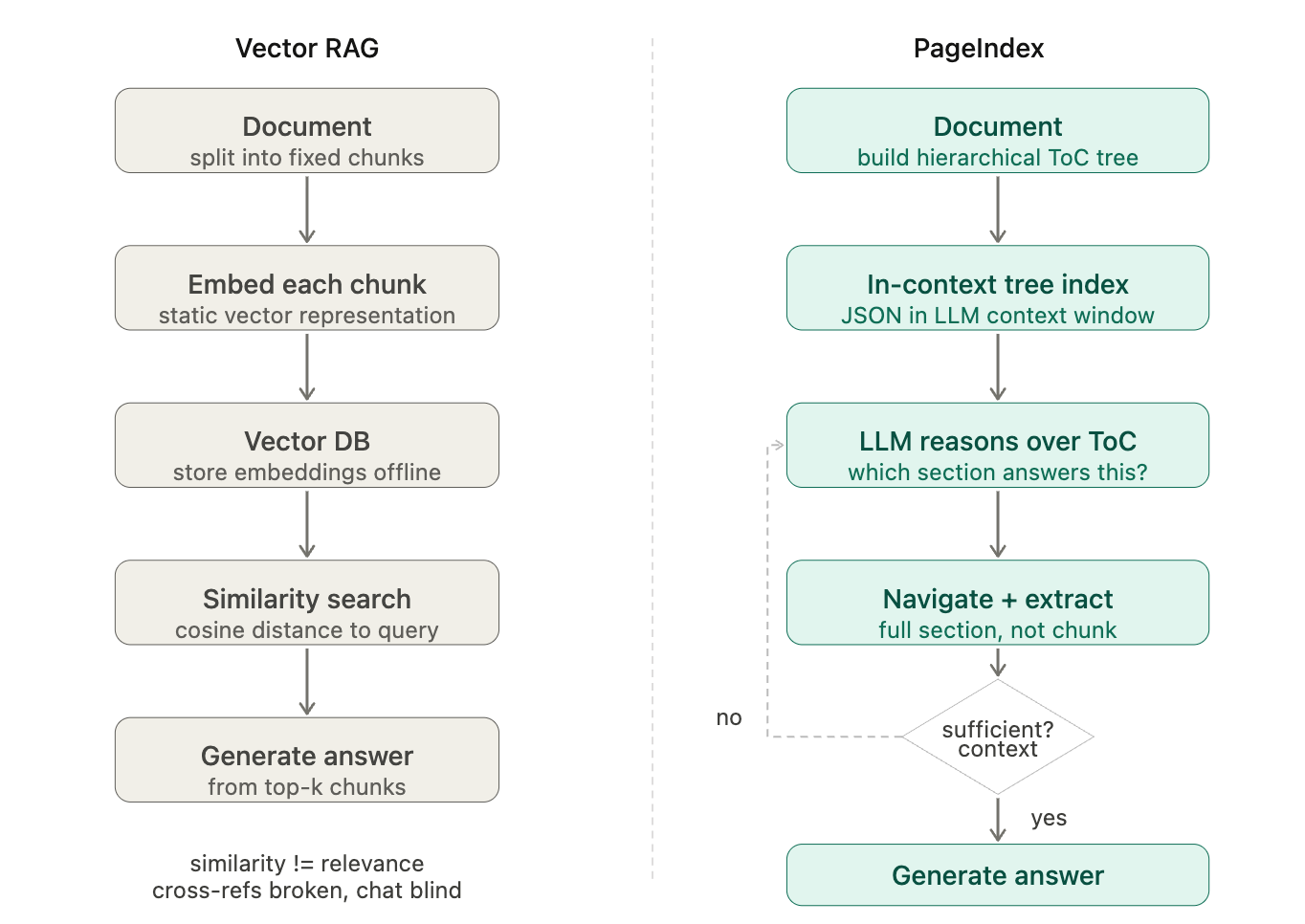 VectorRAG vs PageIndex