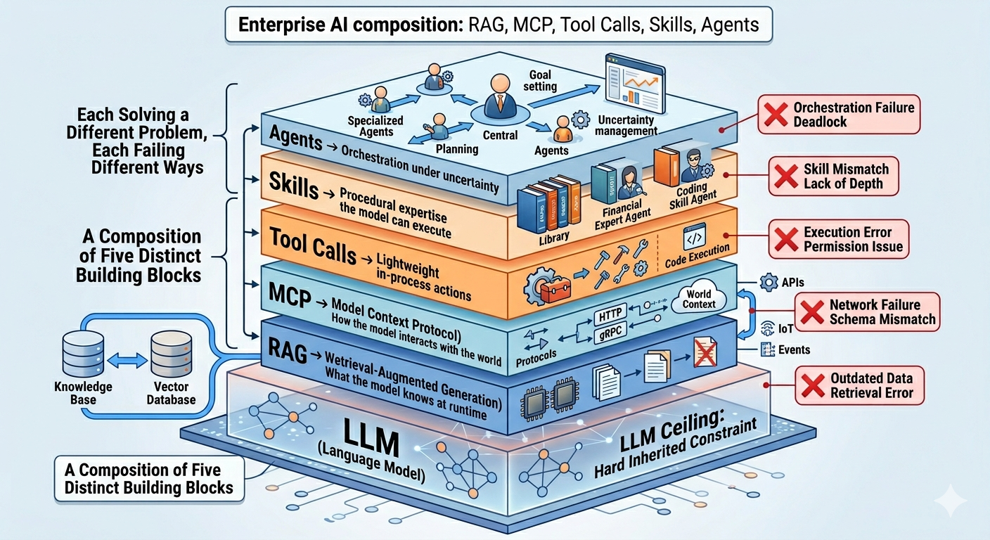 AI Five Layer Stack