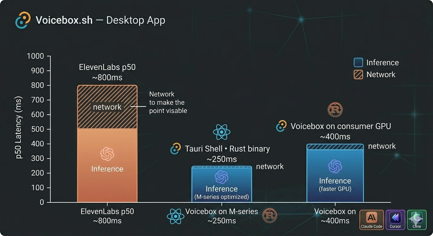 Metrics Bar Chart Elevenlabs vs Voicebox