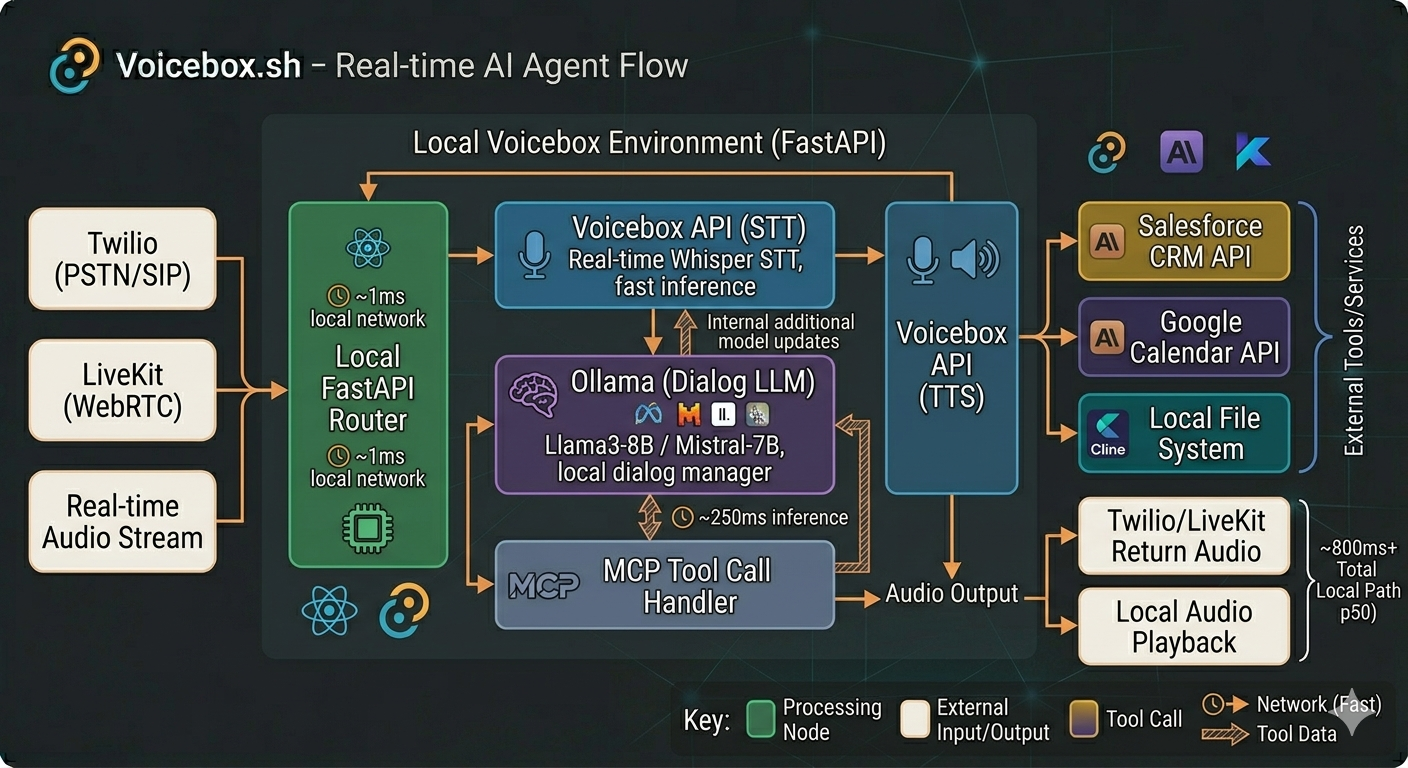 Real Time Local Voice AI Agent Flow