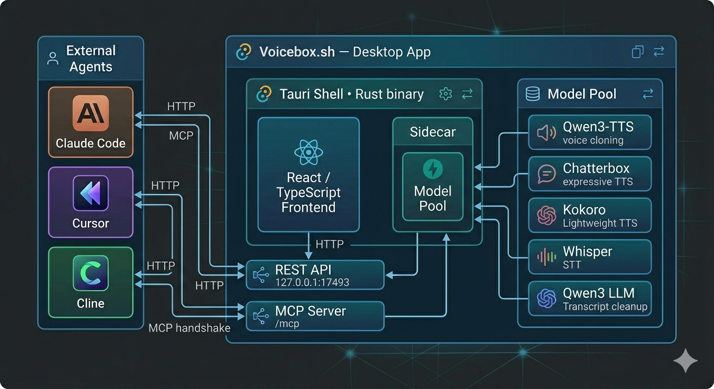 Voicebox MCP App Architecture