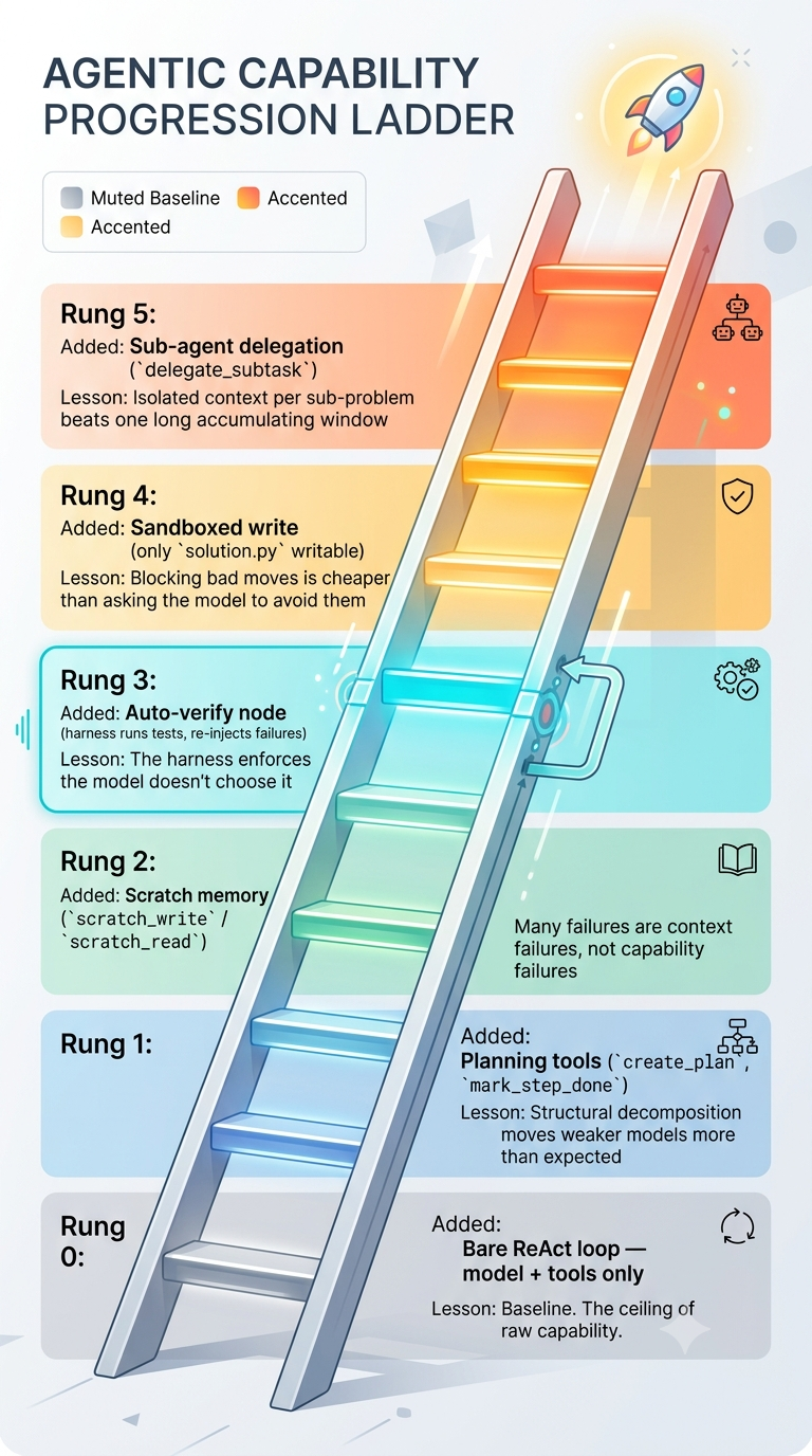 Vertical ladder diagram