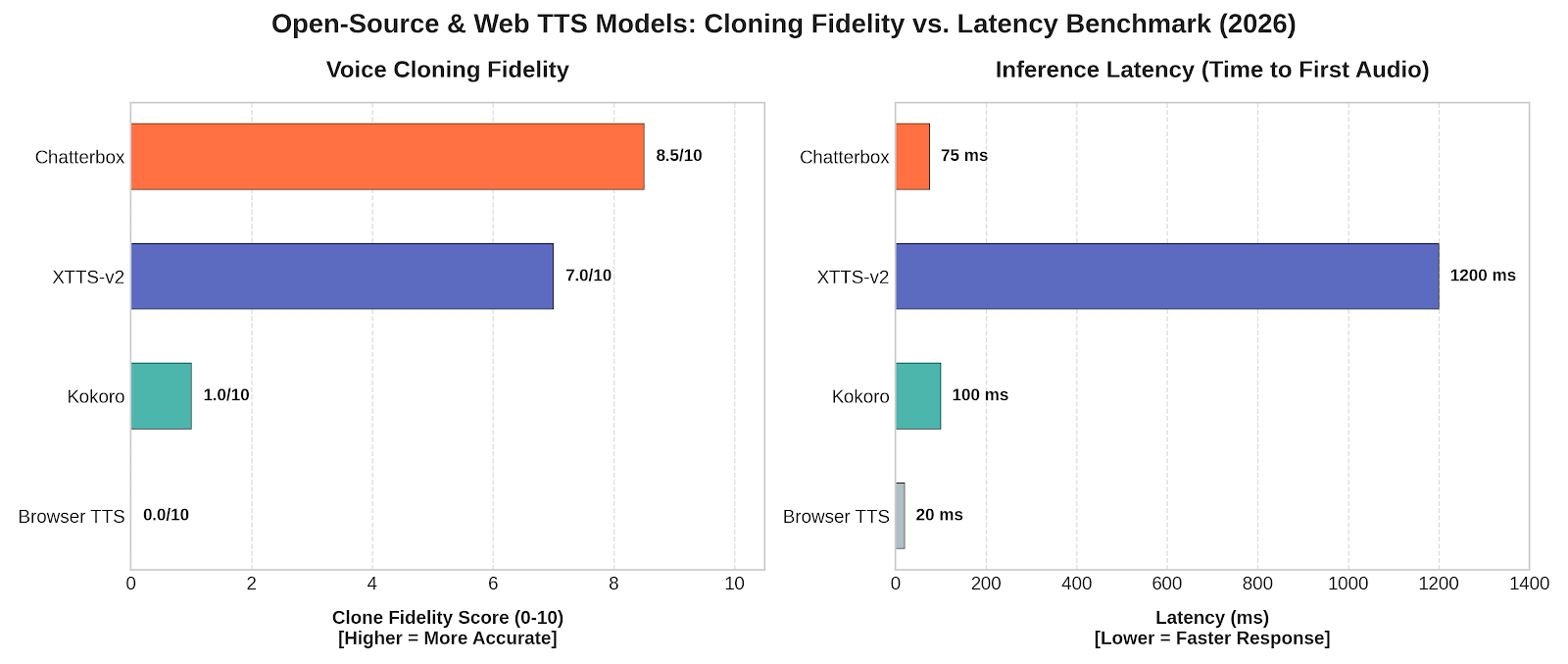 Cloning Fidelity vs Latency Benchmark