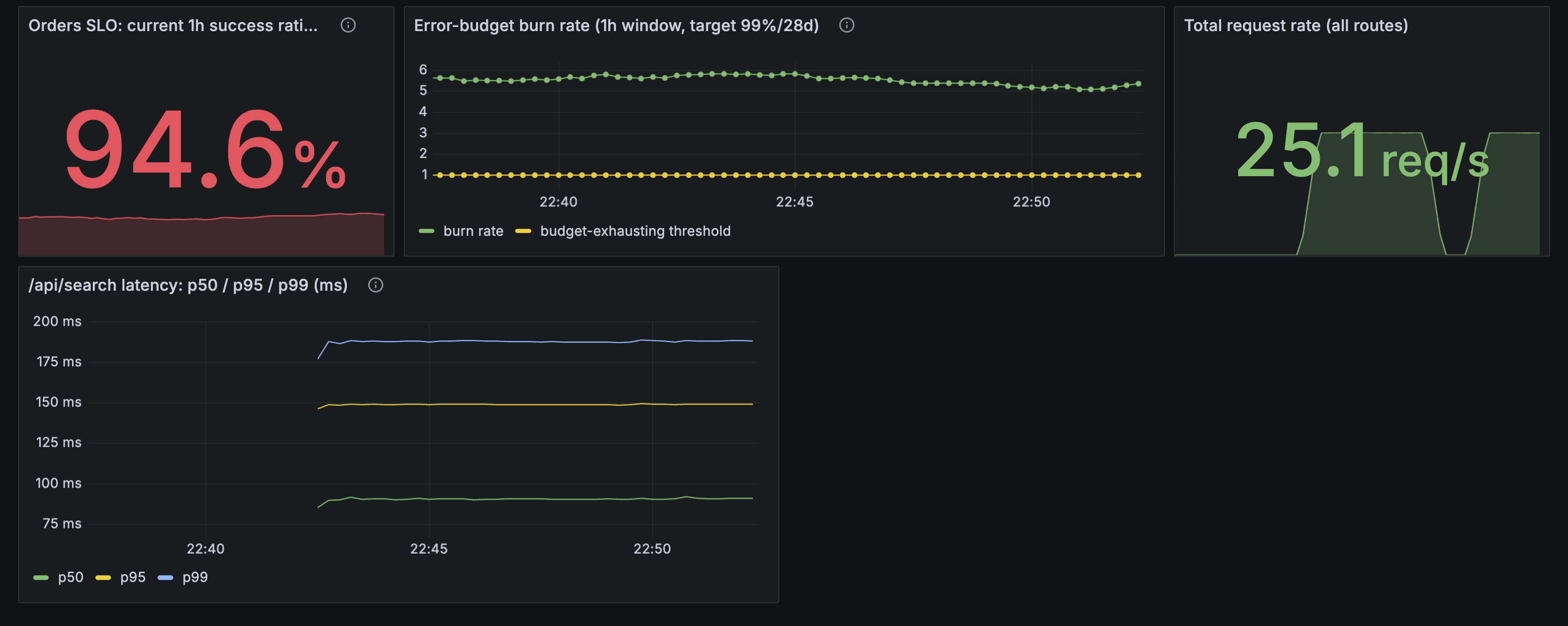 Grafana dashboard: SLO success ratio at 94.6%, burn rate around 5-6x, total request rate