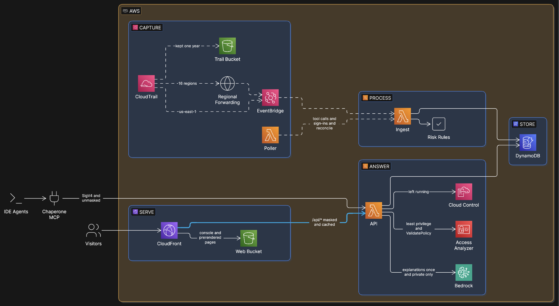 Chaperone architecture on AWS: CloudTrail in every region feeds EventBridge and a poller Lambda into an ingest Lambda with risk rules, stored in DynamoDB; an API Lambda answers using Cloud Control, IAM Access Analyzer and Amazon Bedrock; CloudFront serves the console from S3 and the API to visitors; IDE agents reach the API through the Chaperone MCP server