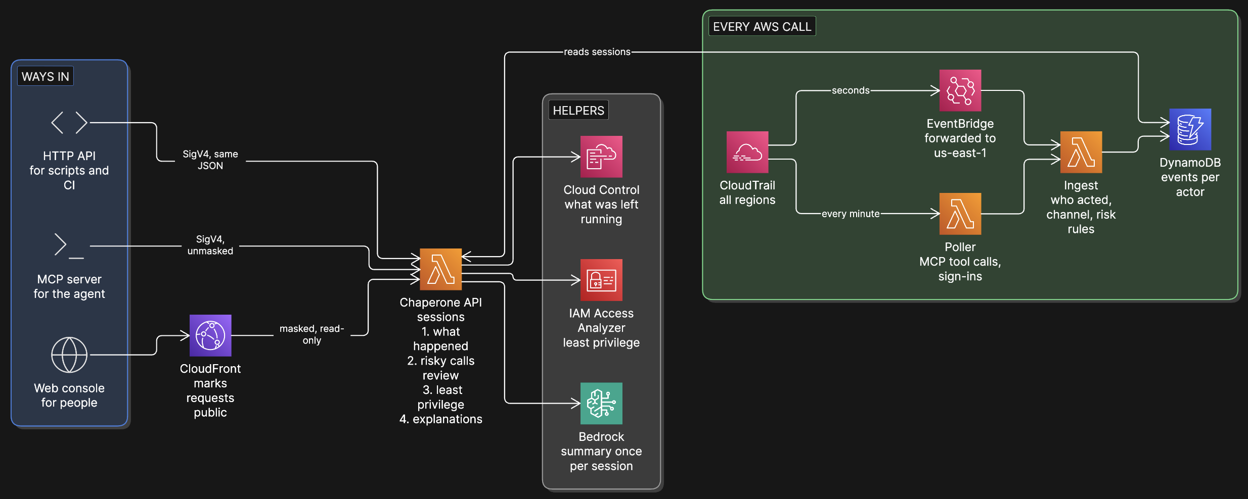 Three ways into one Chaperone API: an HTTP API for scripts and CI signed with SigV4, an MCP server for the agent signed and unmasked, and a web console for people through CloudFront masked and read-only; the API uses Cloud Control, IAM Access Analyzer and Bedrock, and reads sessions built from CloudTrail via EventBridge, a poller, an ingest Lambda and DynamoDB