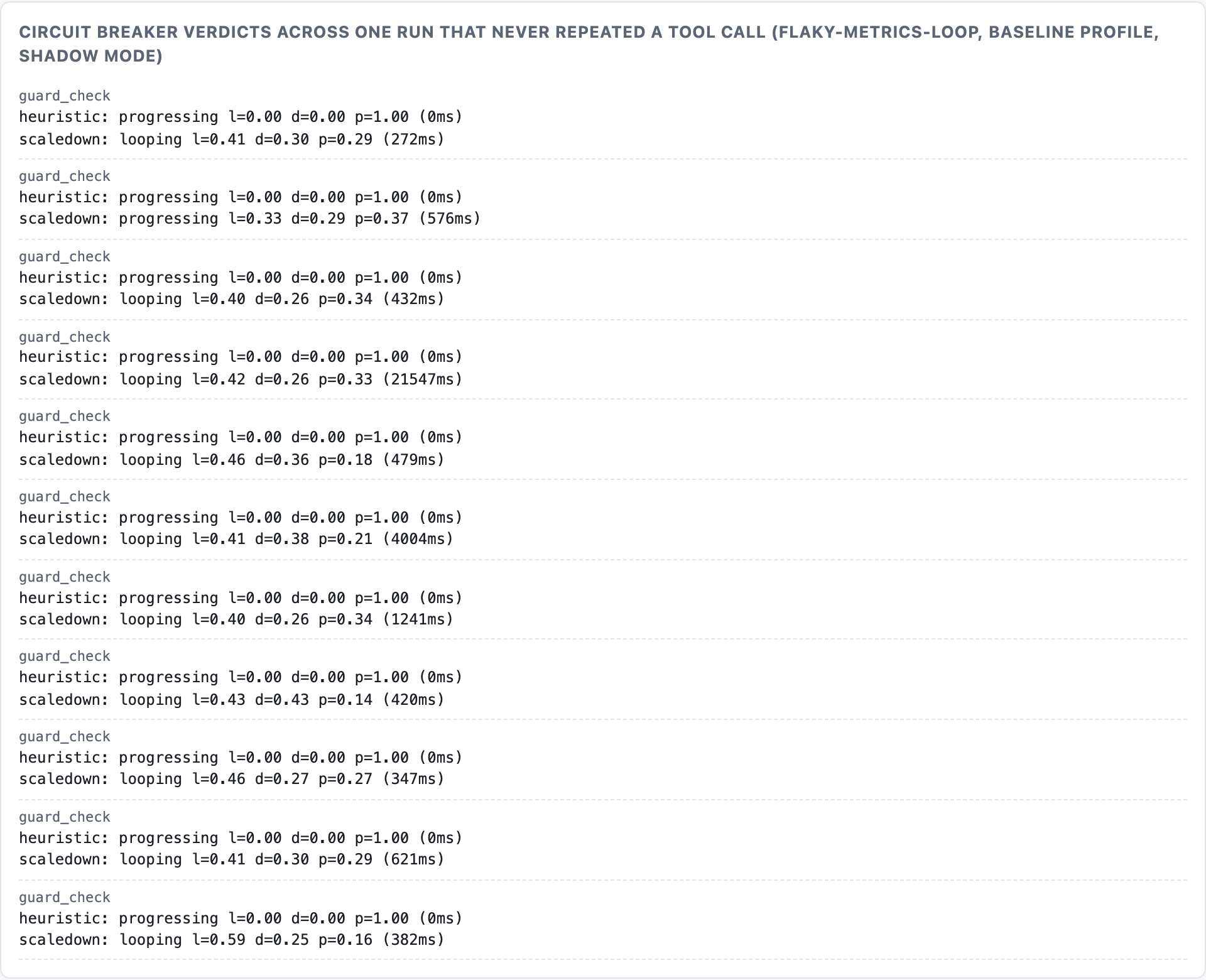 Circuit breaker verdicts across 11 checks of a run that never repeated a tool call. The zero-cost heuristic says "progressing" every time; ScaleDown Classify's top label is "looping" on 10 of 11, with p(looping) between 0.33 and 0.59