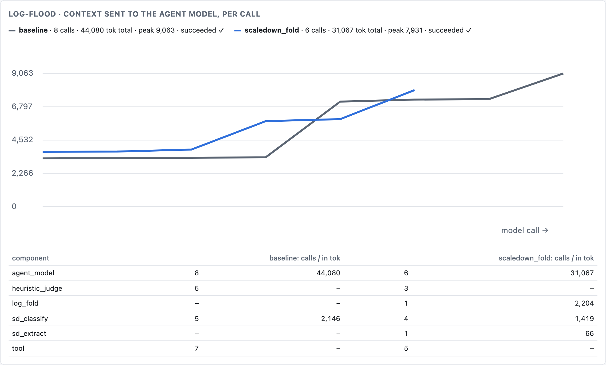 Per-call context tokens for one log-flood run under the baseline profile and one under scaledown_fold. Both found the root cause. The token gap is mostly two fewer steps, not smaller prompts, and scaledown_fold starts about 450 tokens higher because ScaleDown's middleware adds to the prompt and the tool schemas